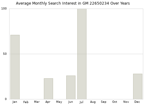 Monthly average search interest in GM 22650234 part over years from 2013 to 2020.