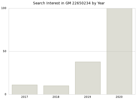 Annual search interest in GM 22650234 part.