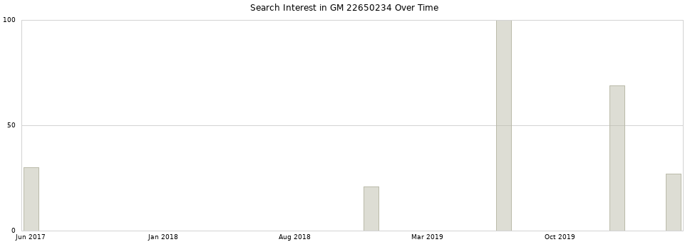 Search interest in GM 22650234 part aggregated by months over time.