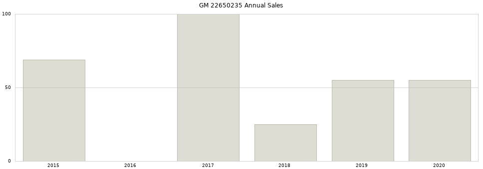 GM 22650235 part annual sales from 2014 to 2020.