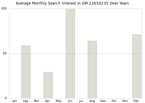Monthly average search interest in GM 22650235 part over years from 2013 to 2020.