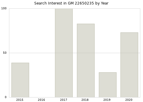 Annual search interest in GM 22650235 part.