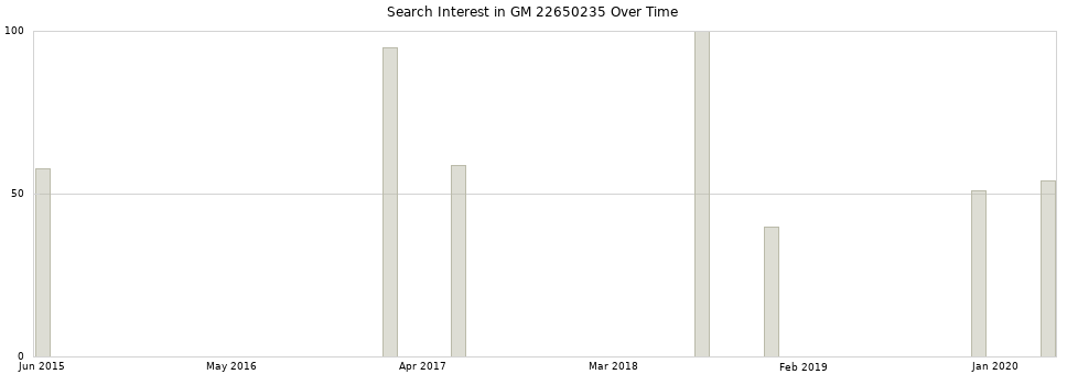 Search interest in GM 22650235 part aggregated by months over time.