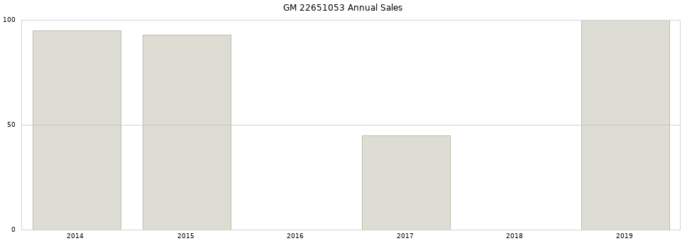 GM 22651053 part annual sales from 2014 to 2020.