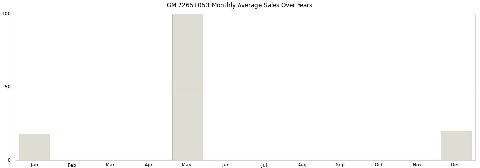 GM 22651053 monthly average sales over years from 2014 to 2020.