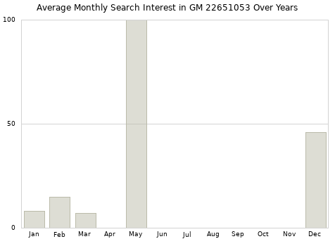 Monthly average search interest in GM 22651053 part over years from 2013 to 2020.