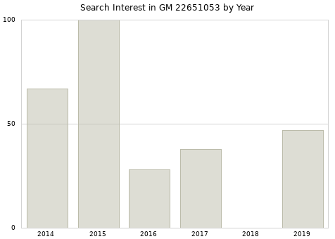 Annual search interest in GM 22651053 part.