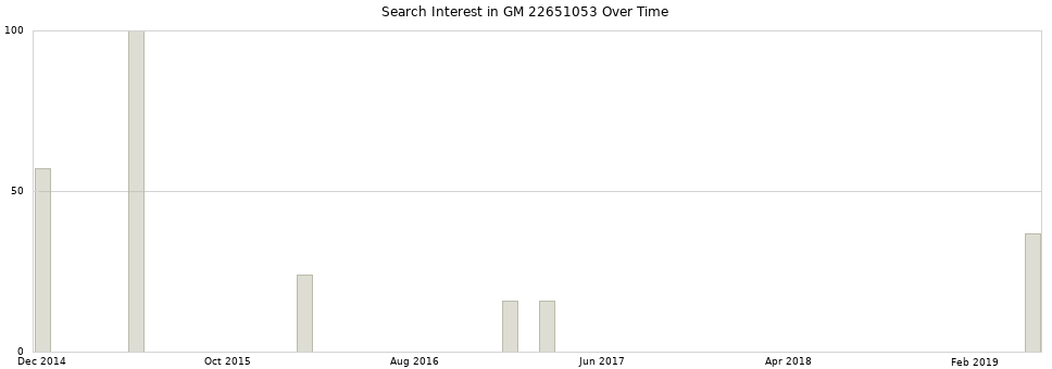 Search interest in GM 22651053 part aggregated by months over time.