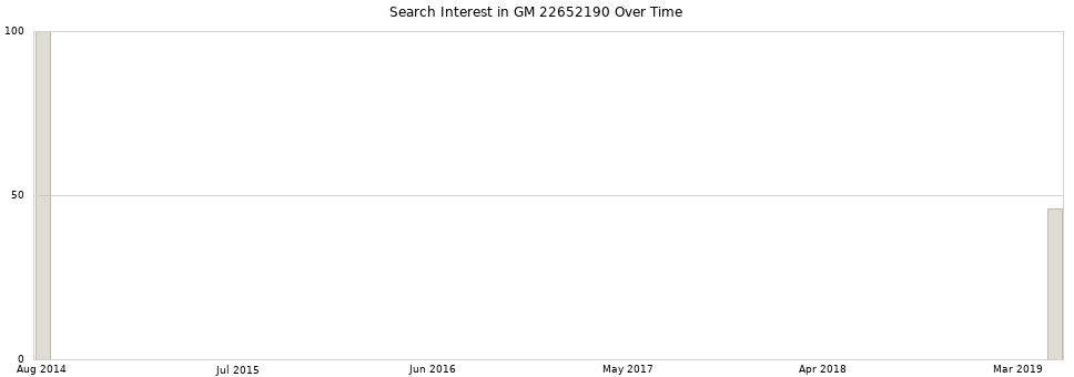 Search interest in GM 22652190 part aggregated by months over time.