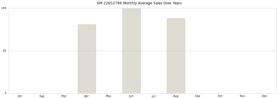 GM 22652796 monthly average sales over years from 2014 to 2020.