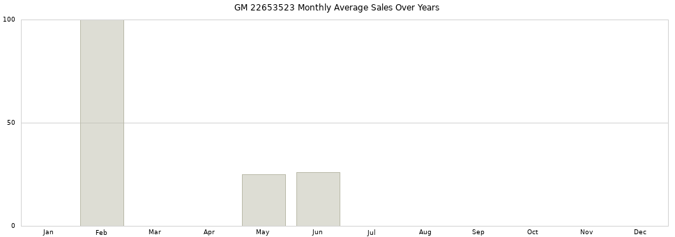 GM 22653523 monthly average sales over years from 2014 to 2020.