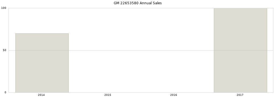 GM 22653580 part annual sales from 2014 to 2020.