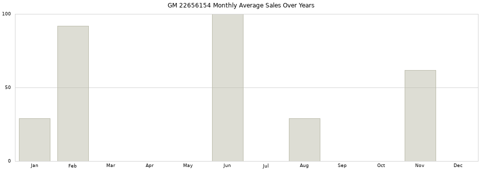 GM 22656154 monthly average sales over years from 2014 to 2020.