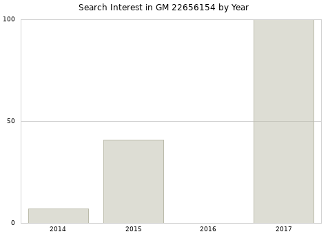 Annual search interest in GM 22656154 part.