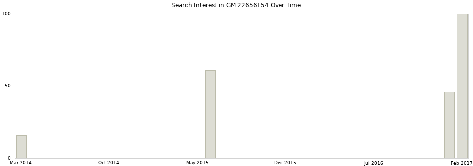Search interest in GM 22656154 part aggregated by months over time.