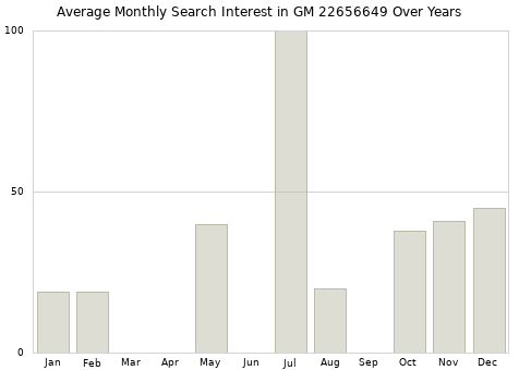 Monthly average search interest in GM 22656649 part over years from 2013 to 2020.