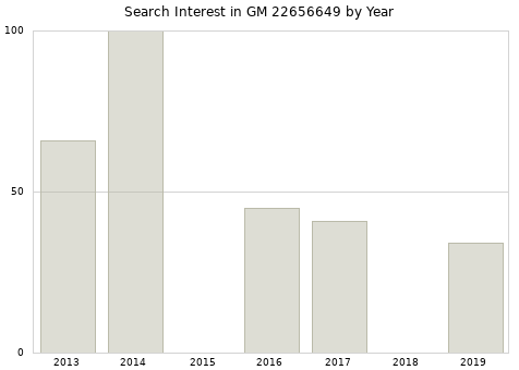 Annual search interest in GM 22656649 part.