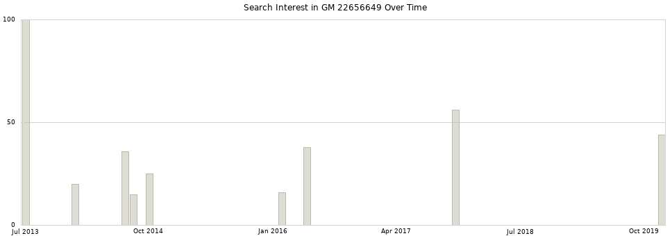 Search interest in GM 22656649 part aggregated by months over time.