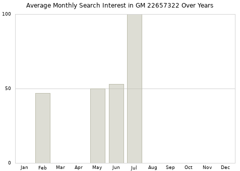 Monthly average search interest in GM 22657322 part over years from 2013 to 2020.