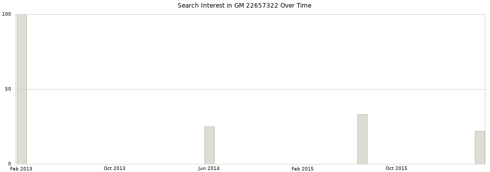 Search interest in GM 22657322 part aggregated by months over time.