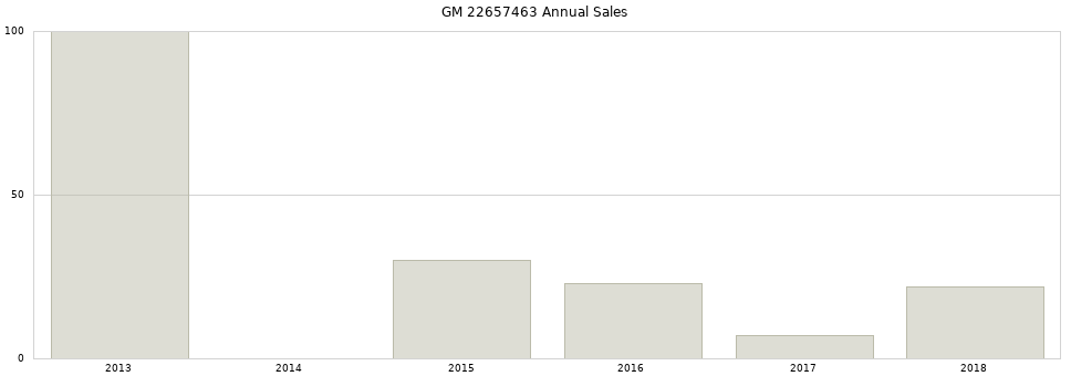 GM 22657463 part annual sales from 2014 to 2020.