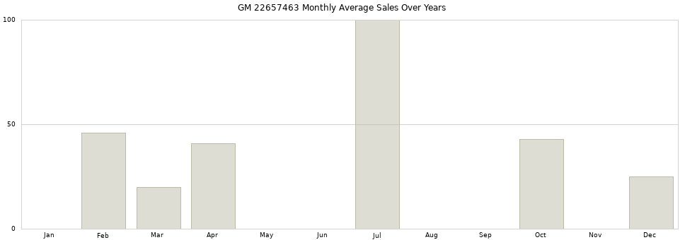 GM 22657463 monthly average sales over years from 2014 to 2020.