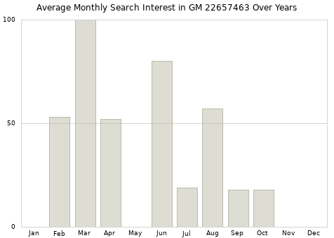 Monthly average search interest in GM 22657463 part over years from 2013 to 2020.