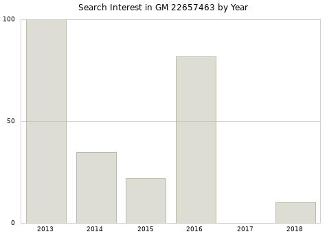 Annual search interest in GM 22657463 part.