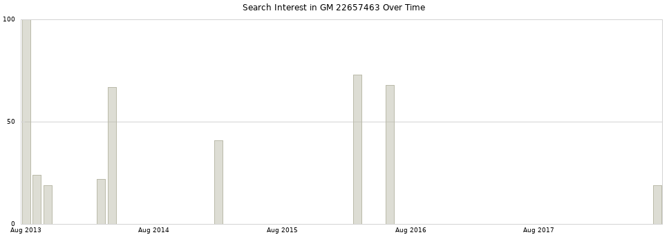 Search interest in GM 22657463 part aggregated by months over time.