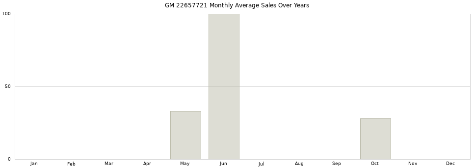 GM 22657721 monthly average sales over years from 2014 to 2020.