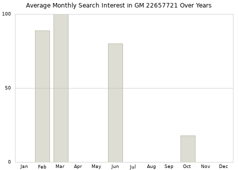 Monthly average search interest in GM 22657721 part over years from 2013 to 2020.