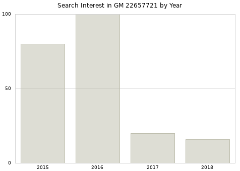 Annual search interest in GM 22657721 part.
