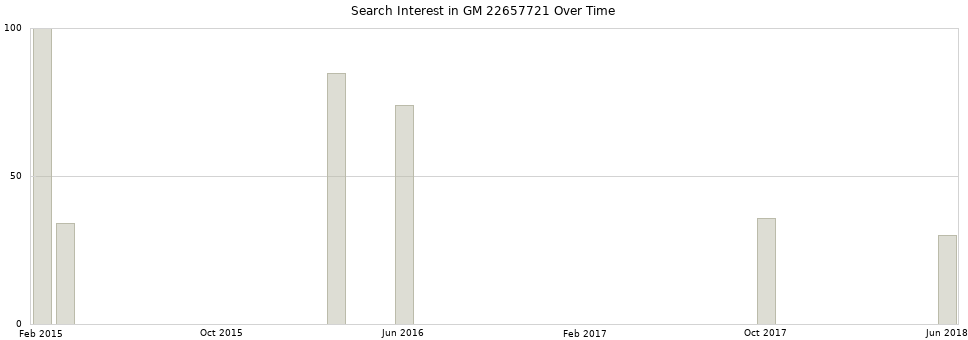Search interest in GM 22657721 part aggregated by months over time.