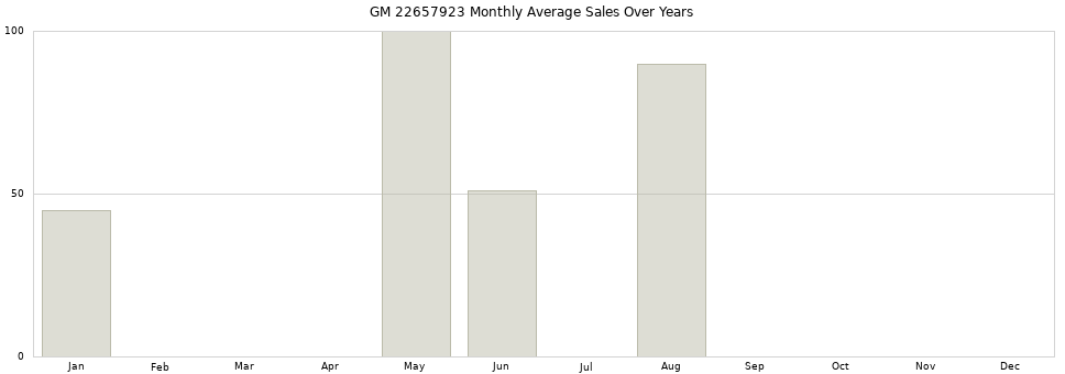 GM 22657923 monthly average sales over years from 2014 to 2020.