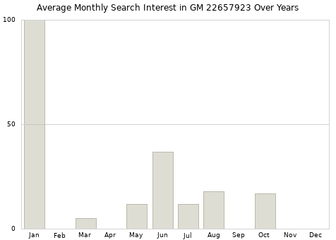 Monthly average search interest in GM 22657923 part over years from 2013 to 2020.