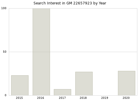 Annual search interest in GM 22657923 part.
