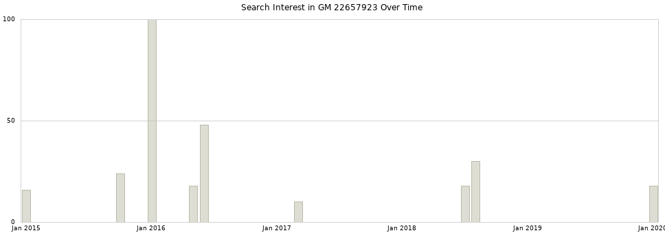 Search interest in GM 22657923 part aggregated by months over time.
