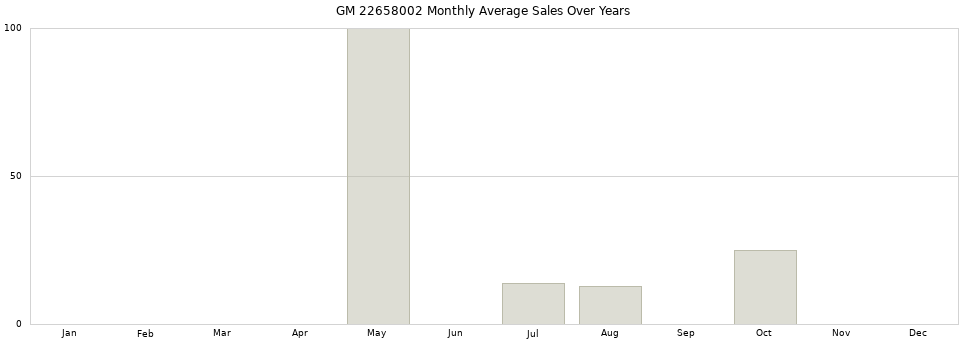 GM 22658002 monthly average sales over years from 2014 to 2020.