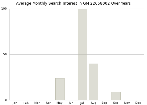 Monthly average search interest in GM 22658002 part over years from 2013 to 2020.