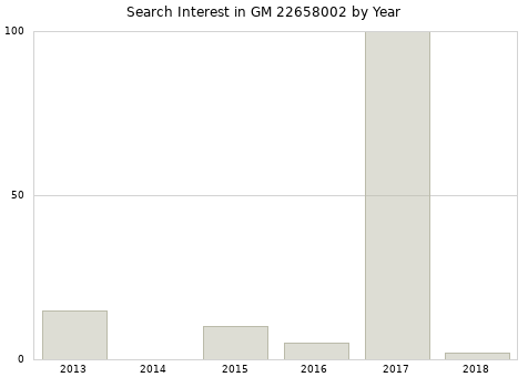Annual search interest in GM 22658002 part.
