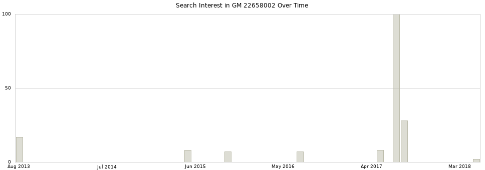 Search interest in GM 22658002 part aggregated by months over time.