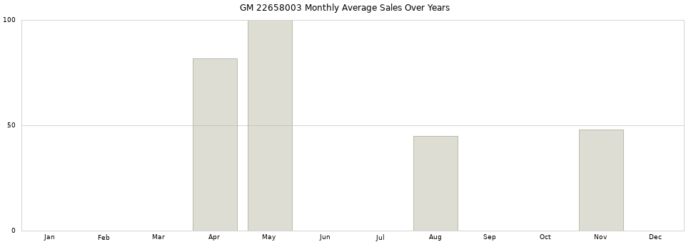 GM 22658003 monthly average sales over years from 2014 to 2020.