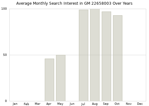 Monthly average search interest in GM 22658003 part over years from 2013 to 2020.