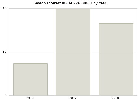 Annual search interest in GM 22658003 part.