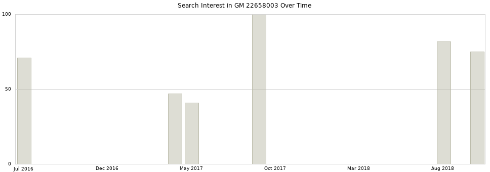 Search interest in GM 22658003 part aggregated by months over time.