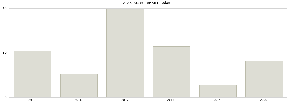 GM 22658005 part annual sales from 2014 to 2020.