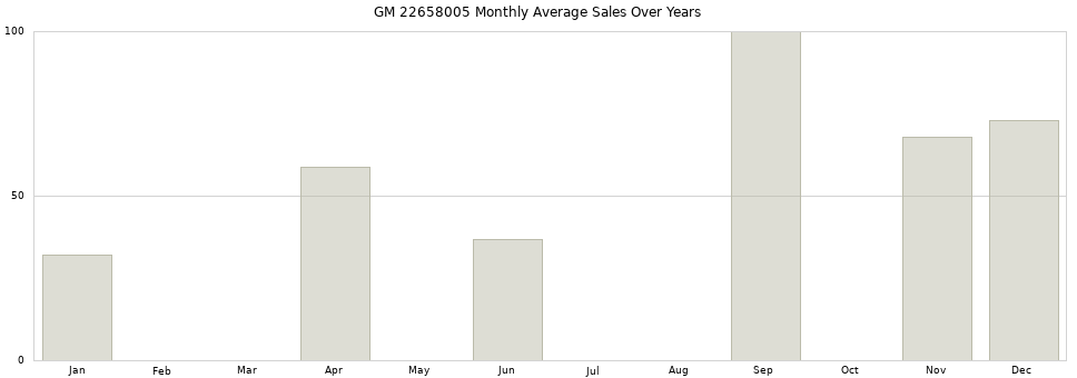 GM 22658005 monthly average sales over years from 2014 to 2020.