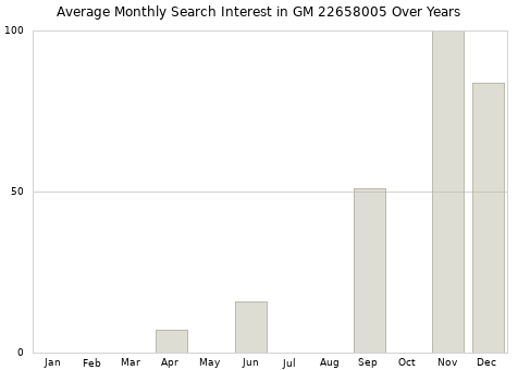 Monthly average search interest in GM 22658005 part over years from 2013 to 2020.