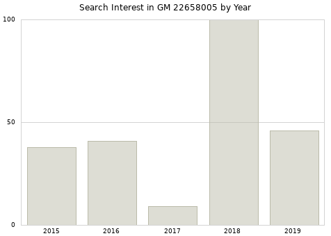 Annual search interest in GM 22658005 part.