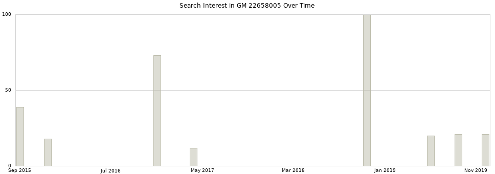 Search interest in GM 22658005 part aggregated by months over time.